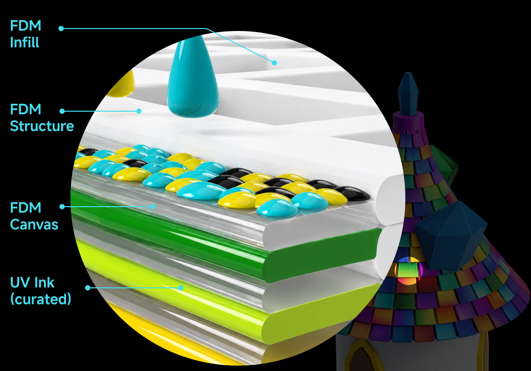 FDM and UV color layers diagram